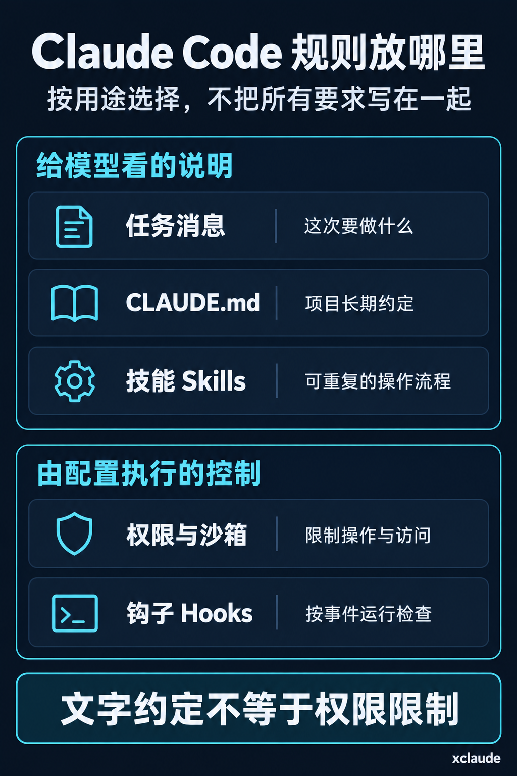规则分为两组。给模型看的说明包括任务消息、CLAUDE.md 和技能;由配置执行的控制包括权限与沙箱、钩子。文字约定不等于权限限制。