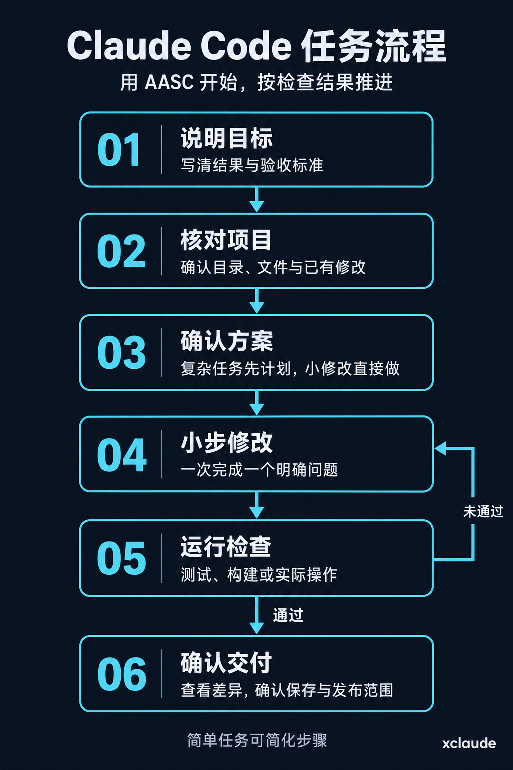 Claude Code 六步任务流程:说明目标、核对项目、确认方案、小步修改、运行检查、确认交付。检查未通过时返回小步修改,通过后再确认交付。简单任务可简化步骤。